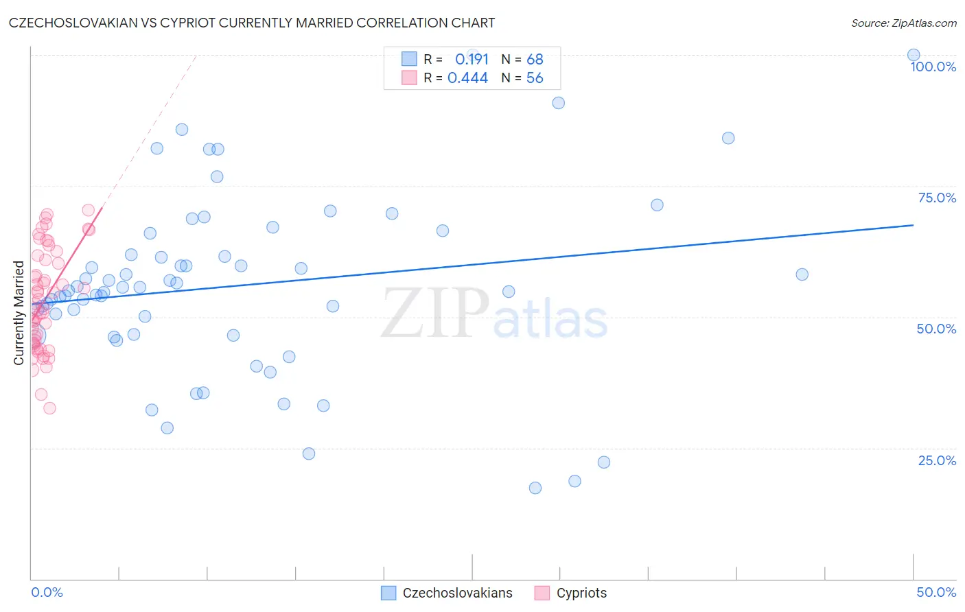 Czechoslovakian vs Cypriot Currently Married