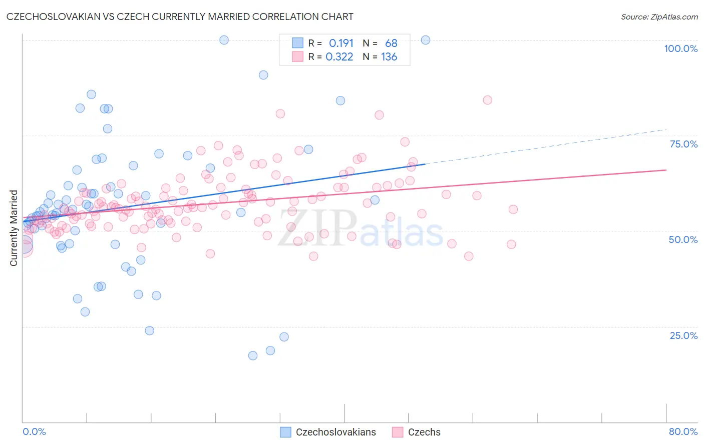 Czechoslovakian vs Czech Currently Married
