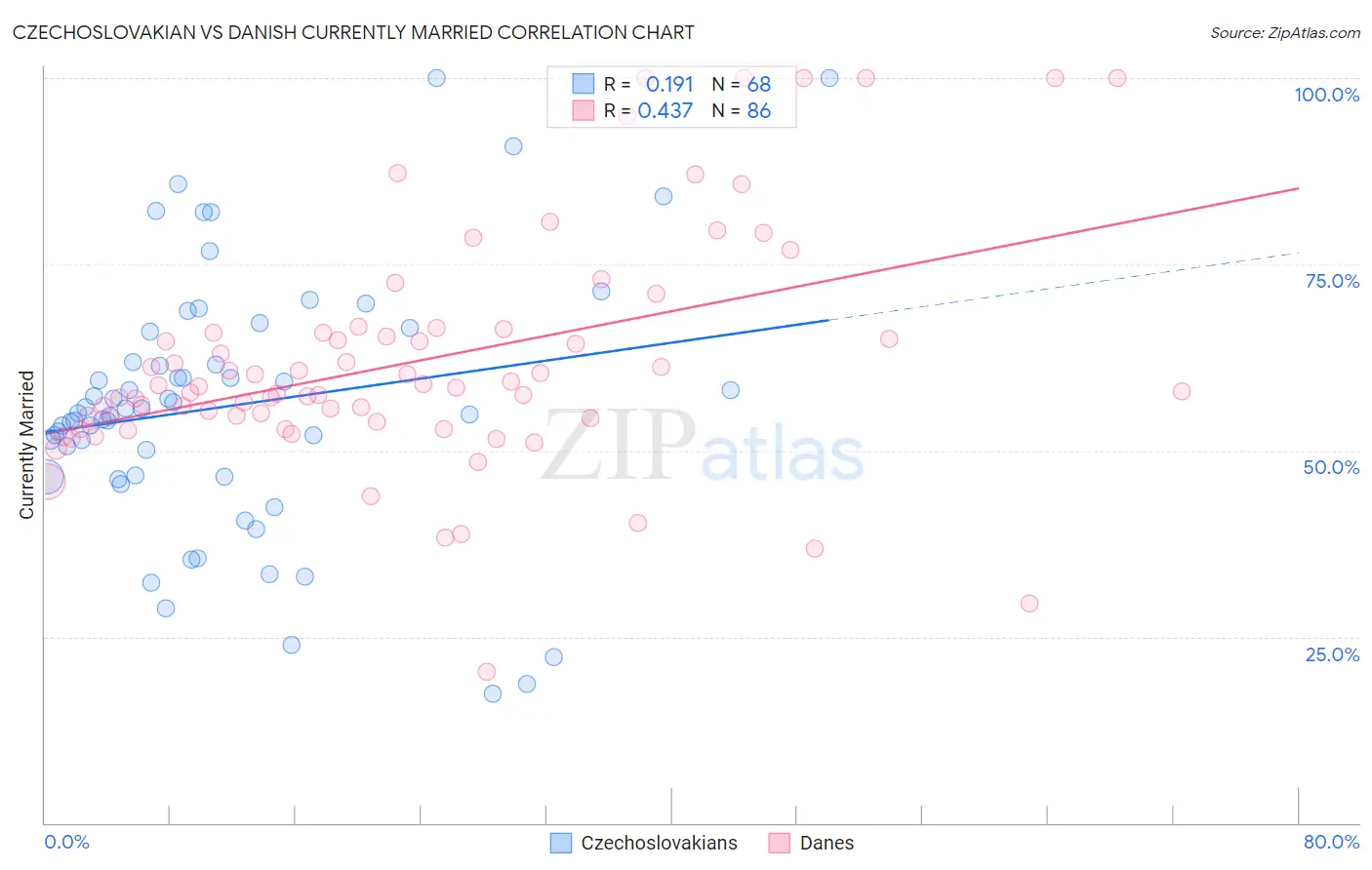 Czechoslovakian vs Danish Currently Married