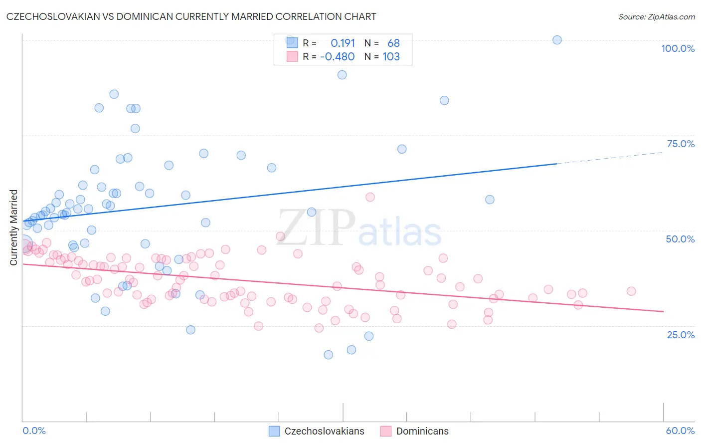 Czechoslovakian vs Dominican Currently Married