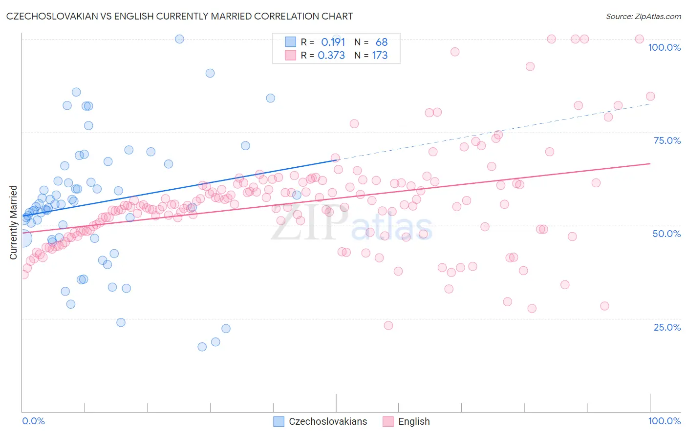 Czechoslovakian vs English Currently Married