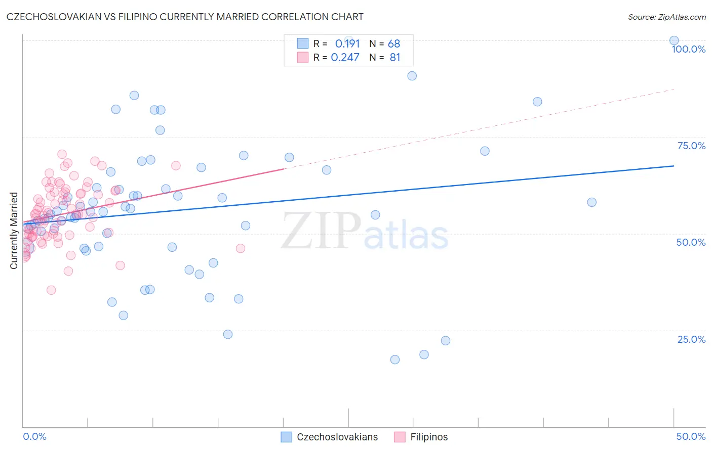 Czechoslovakian vs Filipino Currently Married