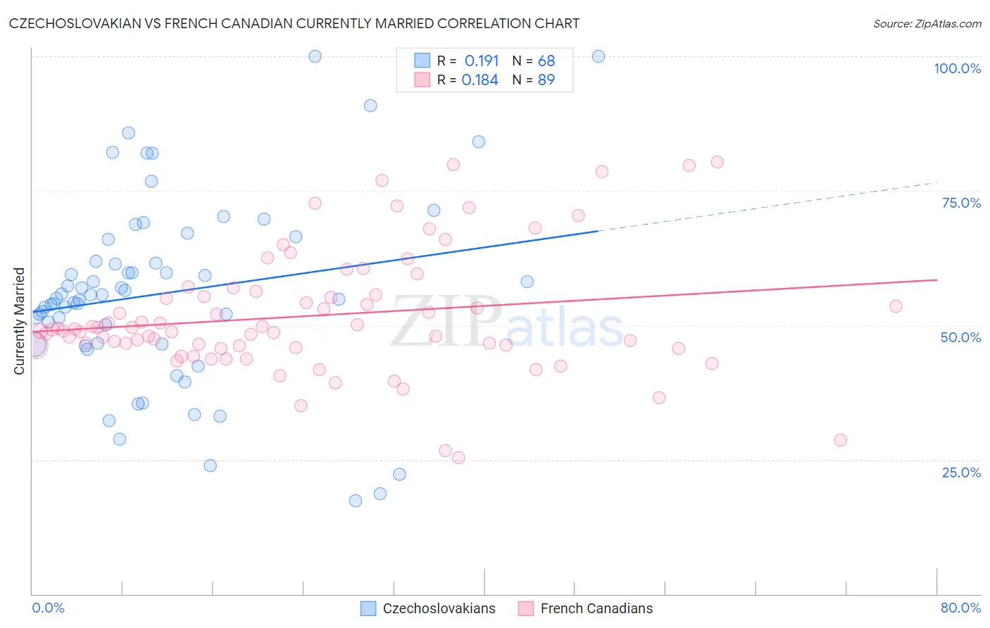Czechoslovakian vs French Canadian Currently Married