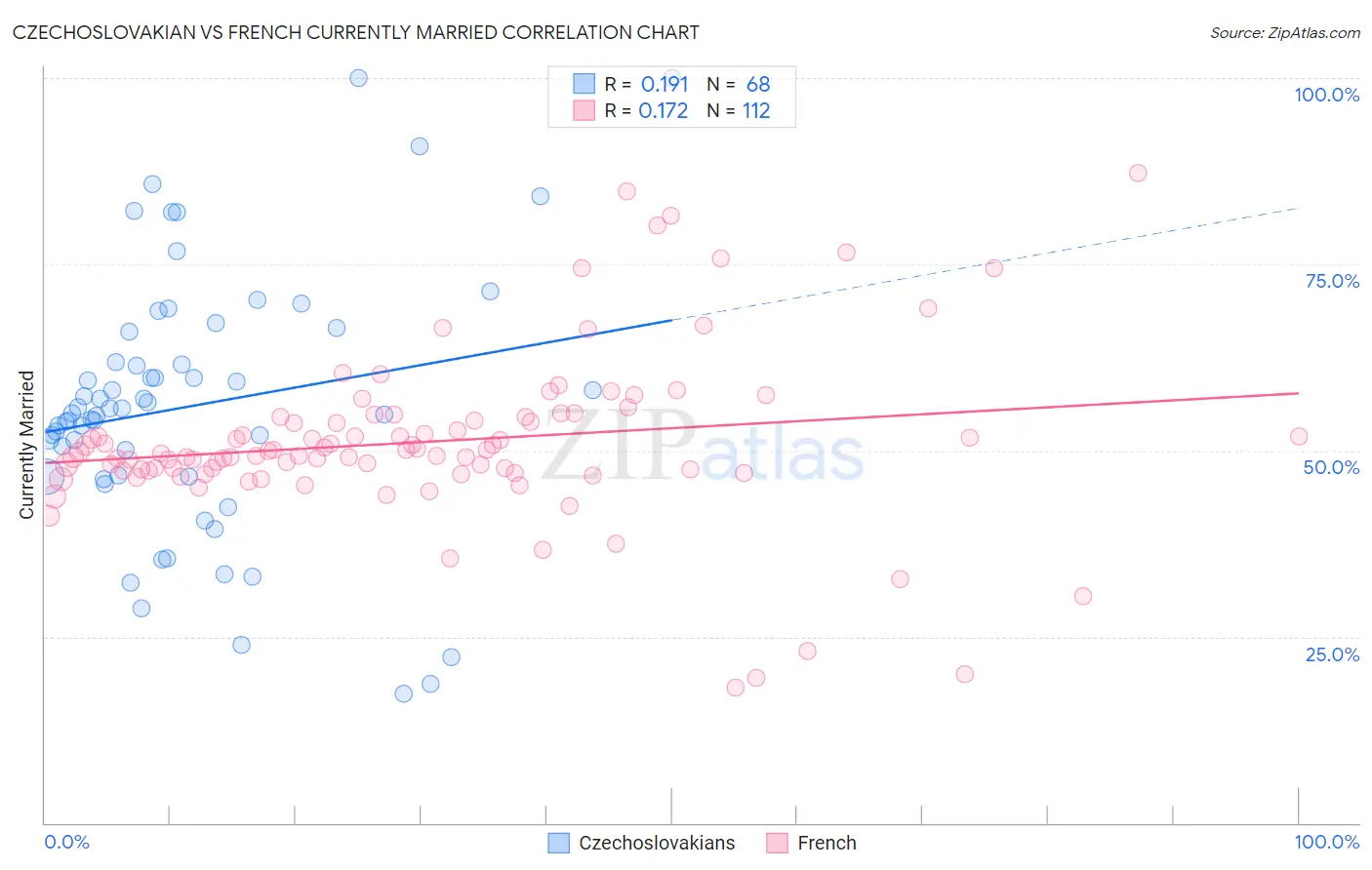 Czechoslovakian vs French Currently Married