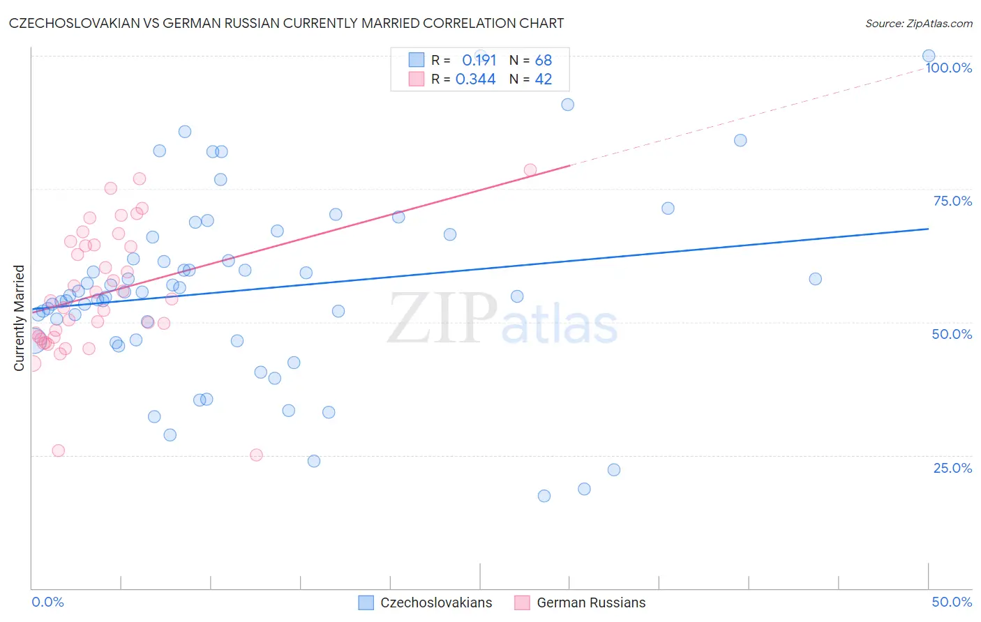 Czechoslovakian vs German Russian Currently Married