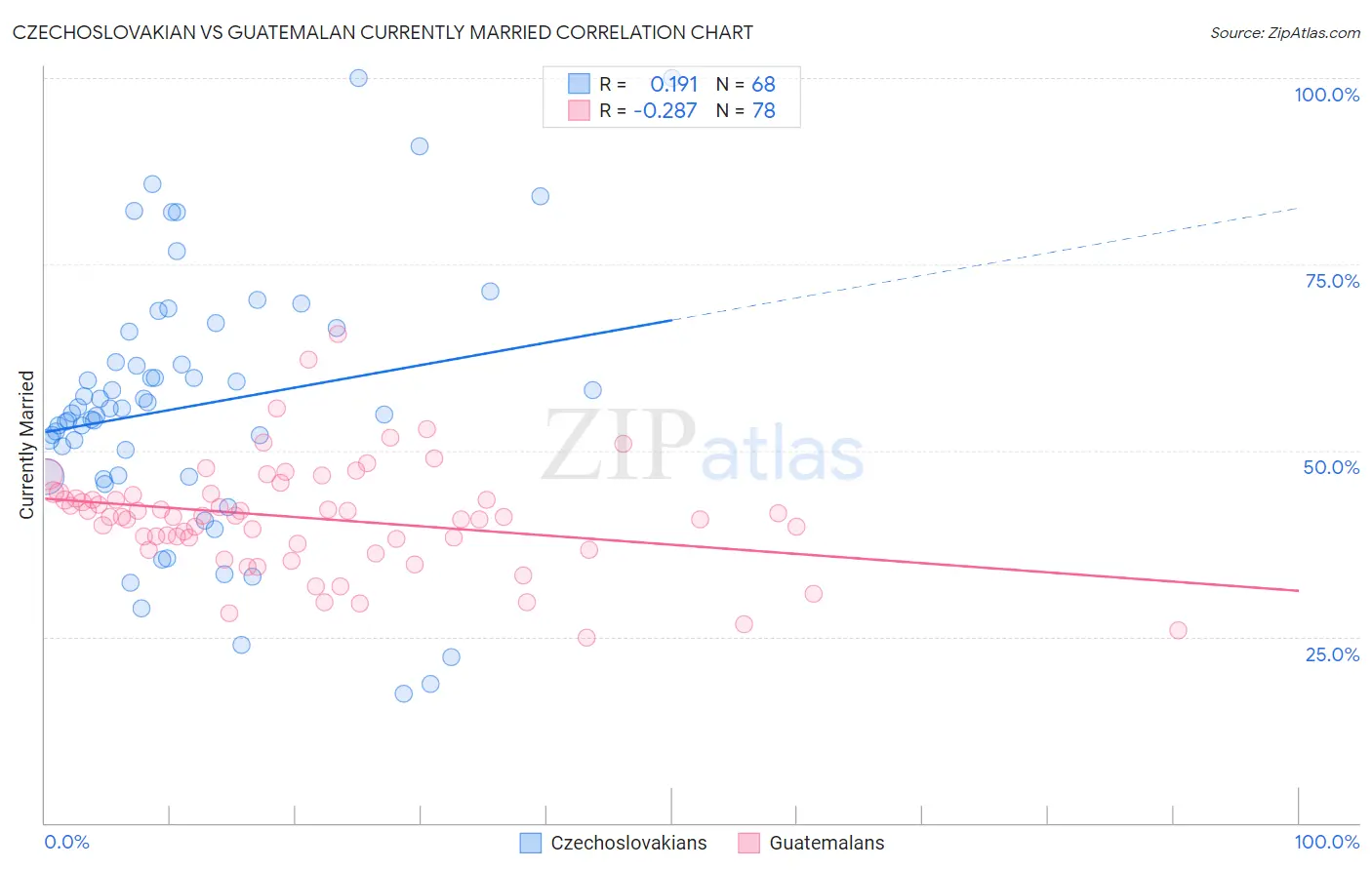 Czechoslovakian vs Guatemalan Currently Married