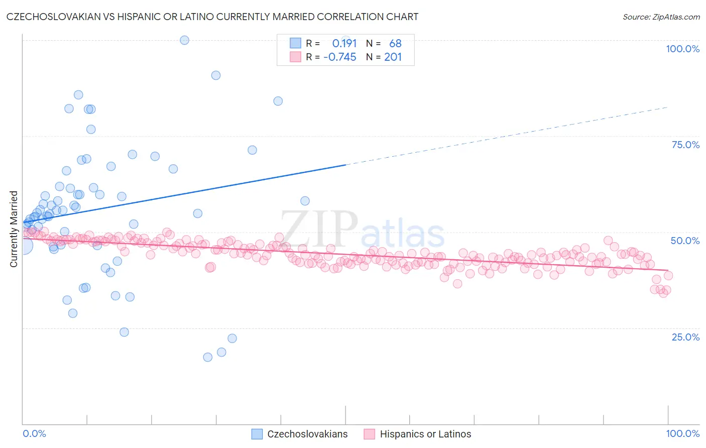 Czechoslovakian vs Hispanic or Latino Currently Married
