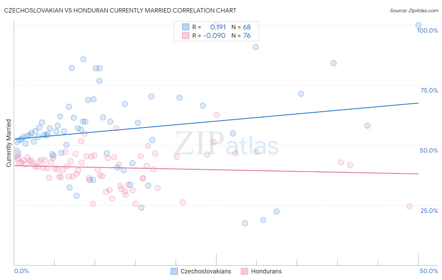 Czechoslovakian vs Honduran Currently Married