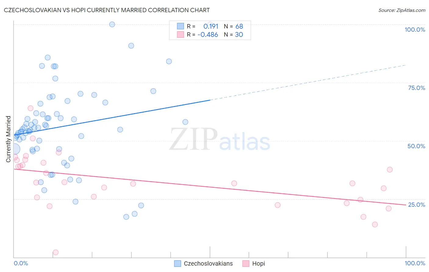 Czechoslovakian vs Hopi Currently Married