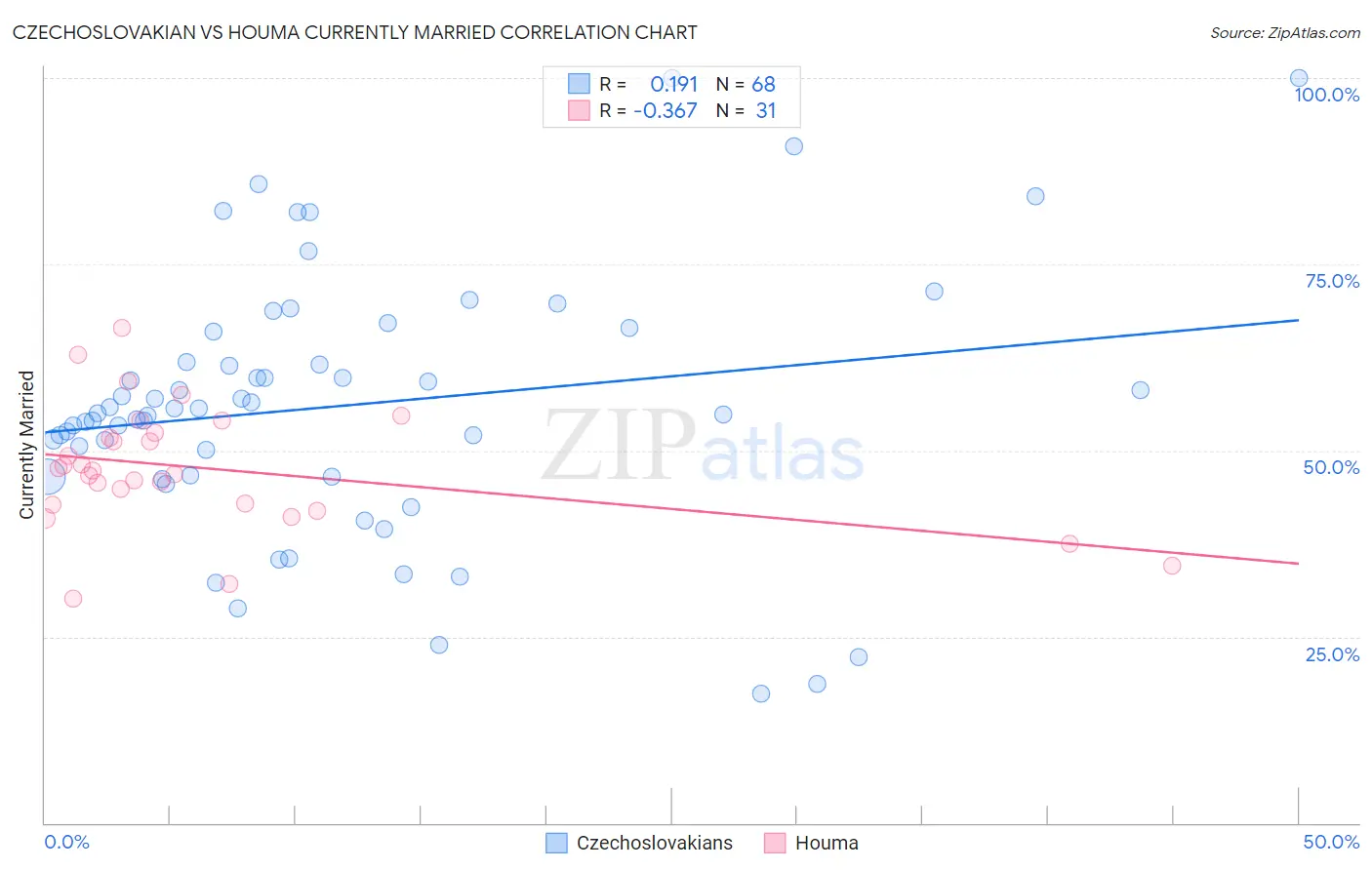 Czechoslovakian vs Houma Currently Married