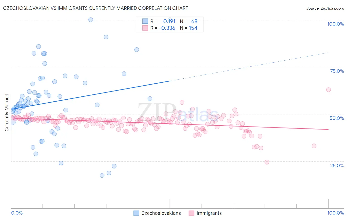 Czechoslovakian vs Immigrants Currently Married