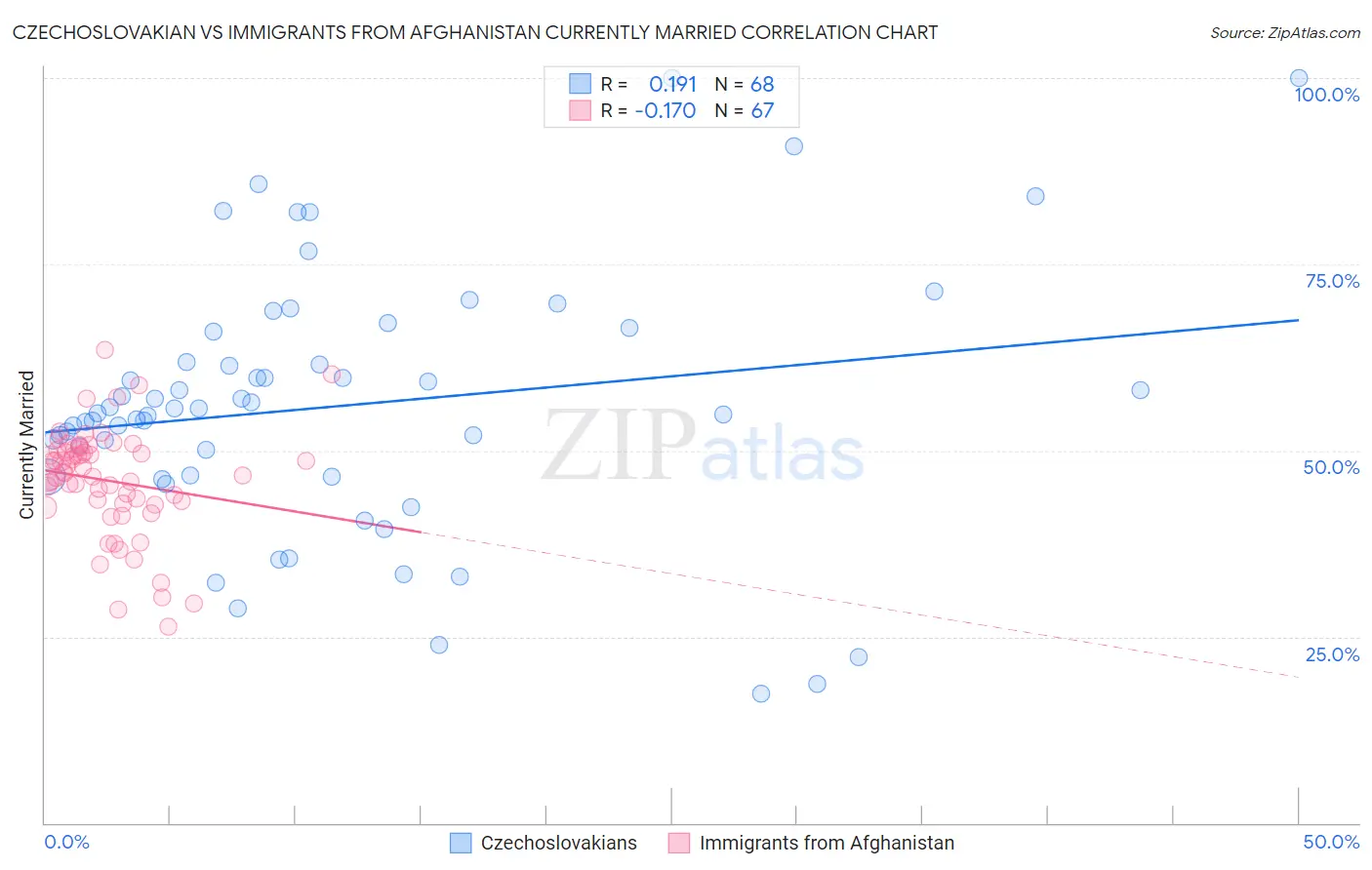 Czechoslovakian vs Immigrants from Afghanistan Currently Married