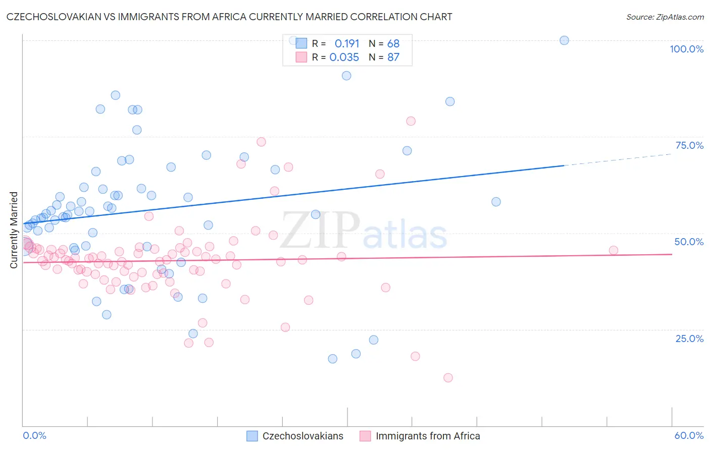 Czechoslovakian vs Immigrants from Africa Currently Married