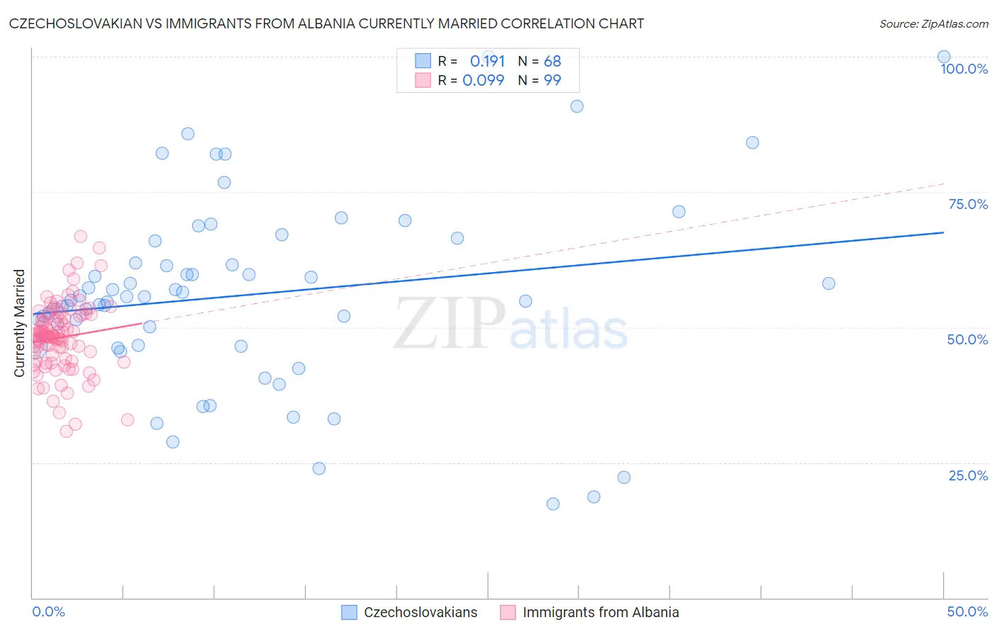 Czechoslovakian vs Immigrants from Albania Currently Married