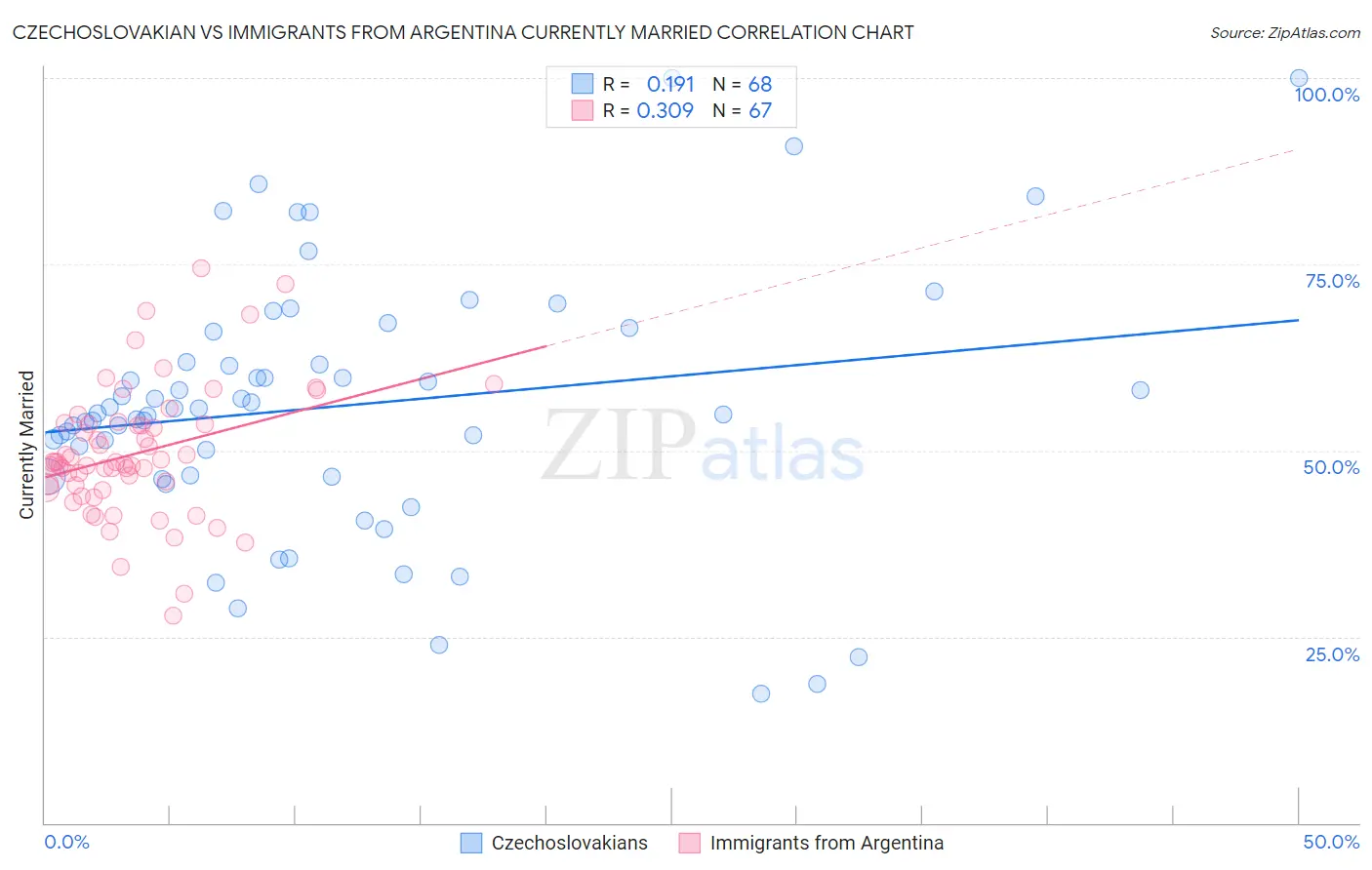 Czechoslovakian vs Immigrants from Argentina Currently Married
