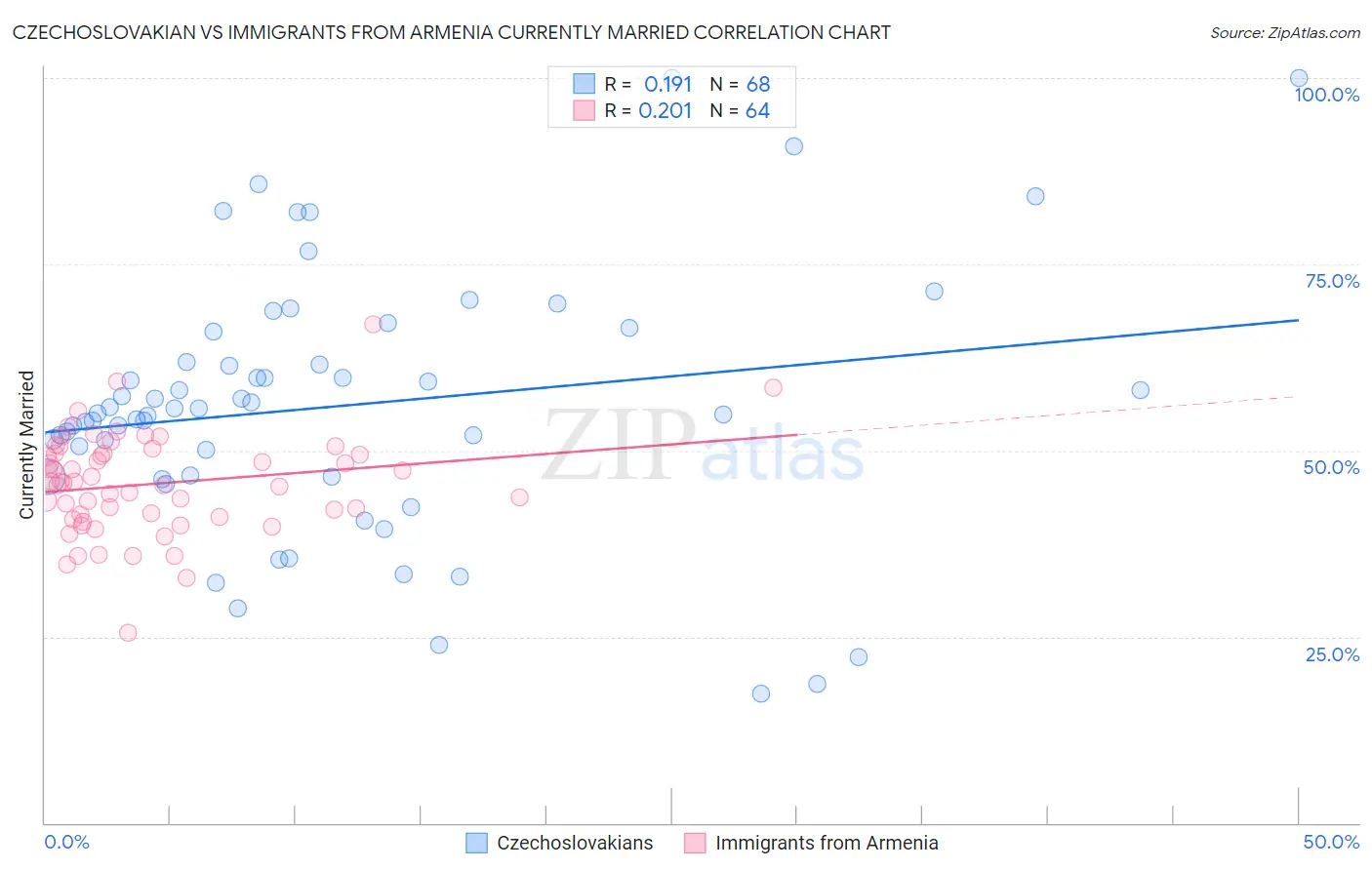 Czechoslovakian vs Immigrants from Armenia Currently Married