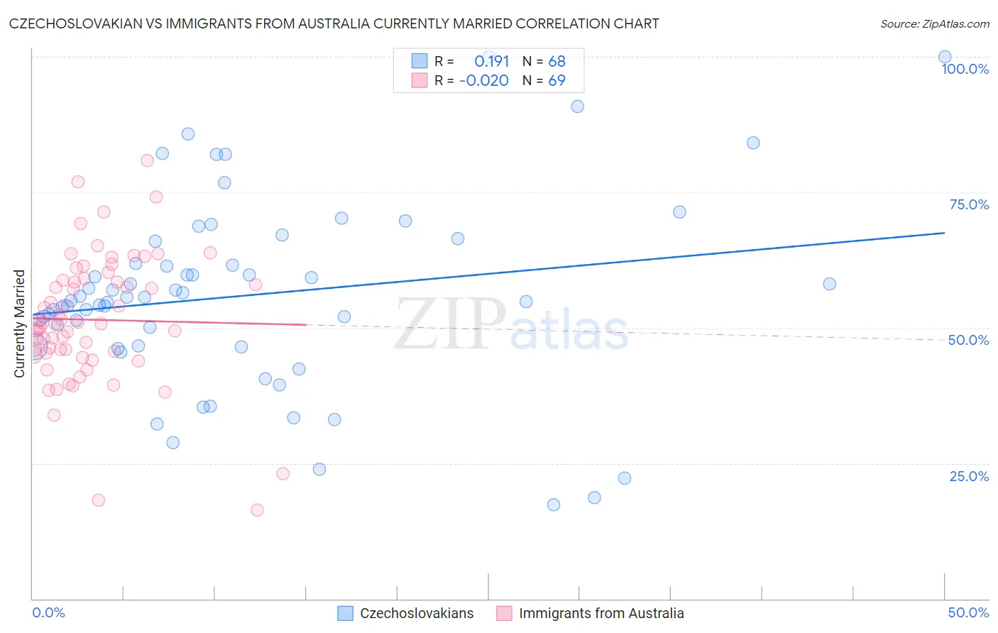 Czechoslovakian vs Immigrants from Australia Currently Married