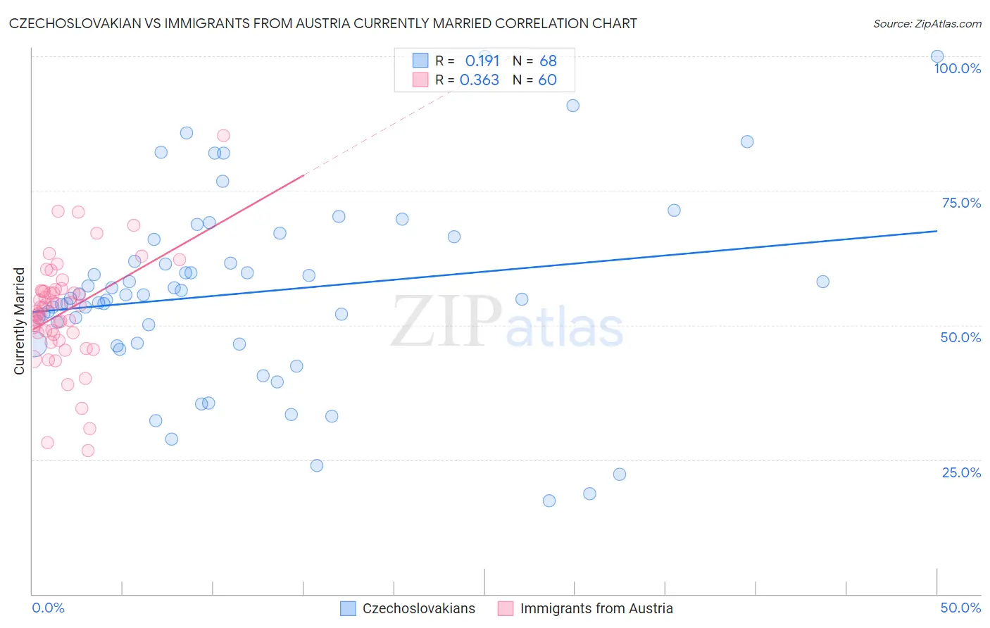 Czechoslovakian vs Immigrants from Austria Currently Married