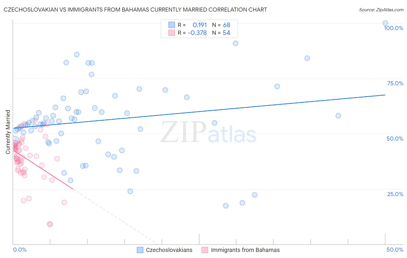 Czechoslovakian vs Immigrants from Bahamas Currently Married