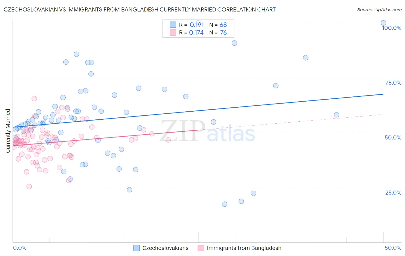 Czechoslovakian vs Immigrants from Bangladesh Currently Married