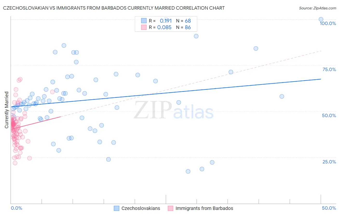 Czechoslovakian vs Immigrants from Barbados Currently Married