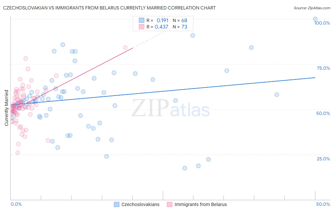 Czechoslovakian vs Immigrants from Belarus Currently Married