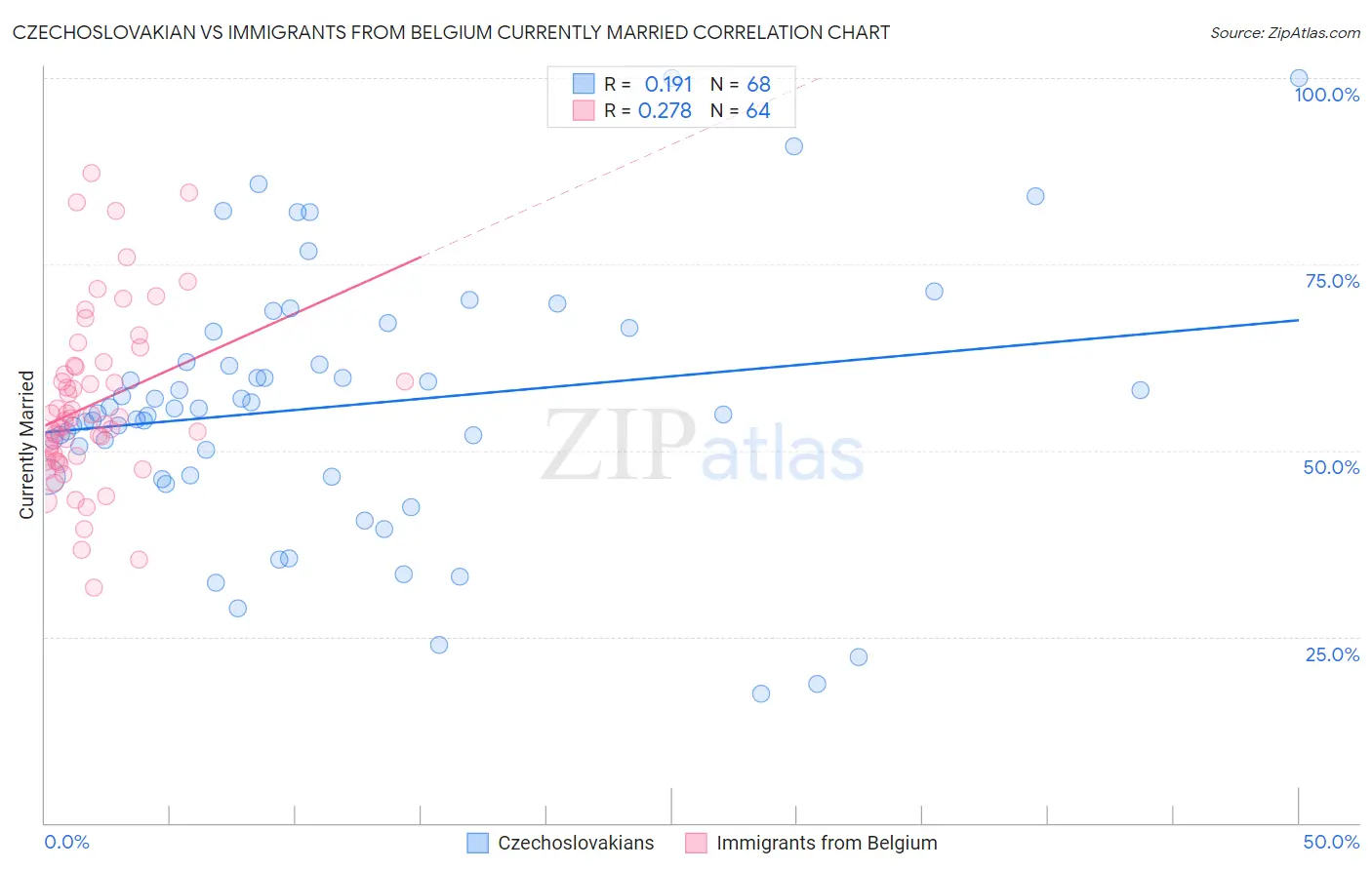 Czechoslovakian vs Immigrants from Belgium Currently Married