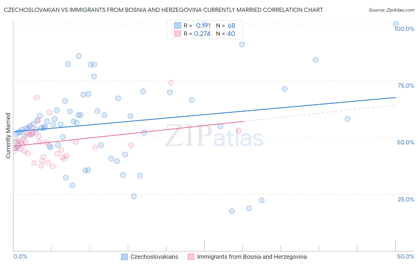 Czechoslovakian vs Immigrants from Bosnia and Herzegovina Currently Married
