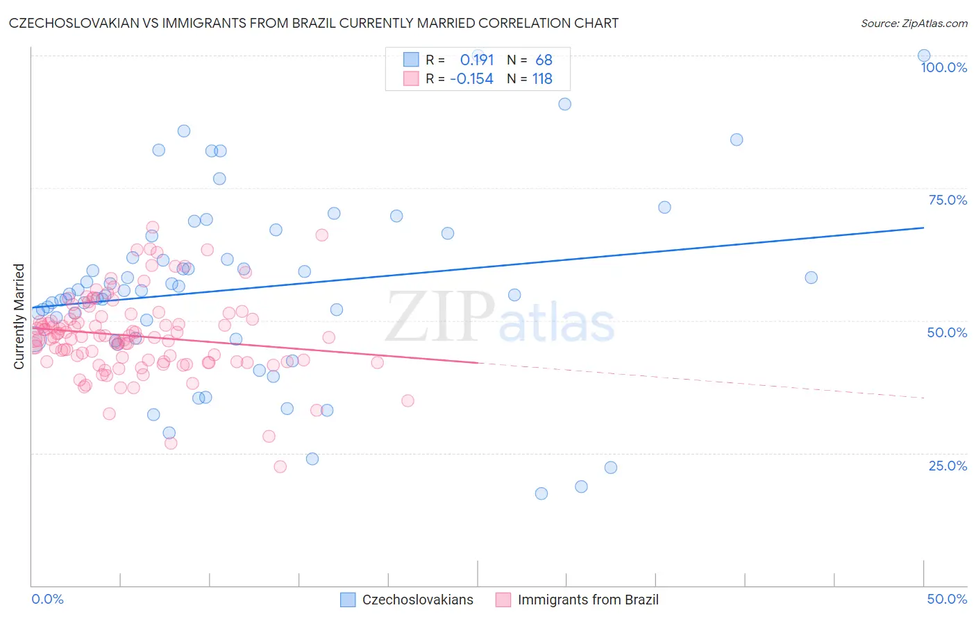 Czechoslovakian vs Immigrants from Brazil Currently Married