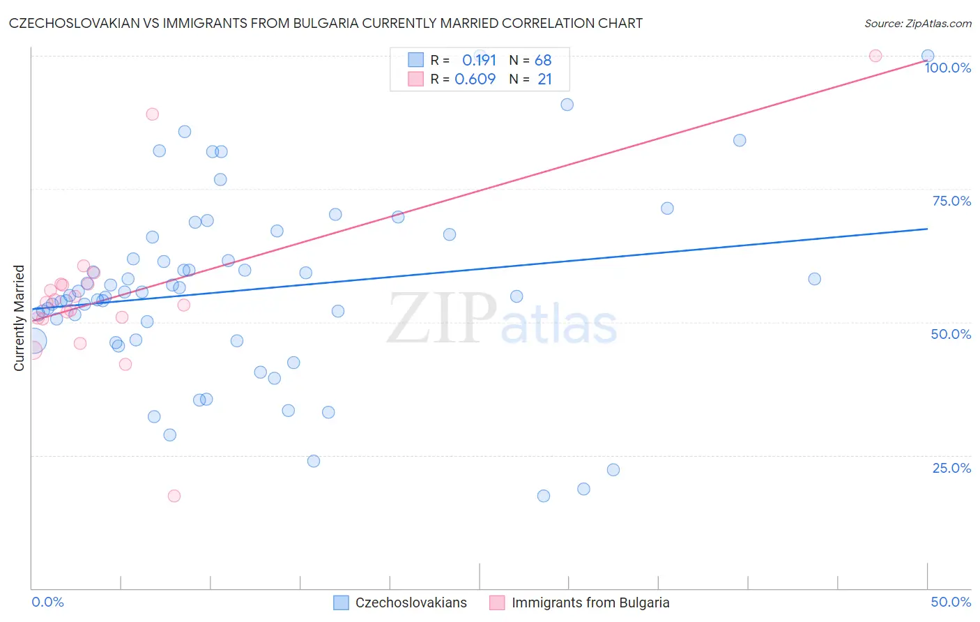 Czechoslovakian vs Immigrants from Bulgaria Currently Married