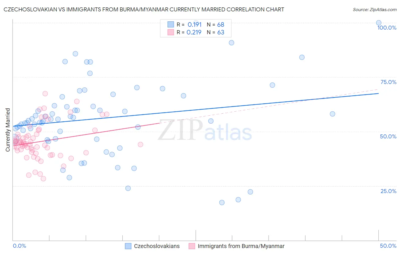 Czechoslovakian vs Immigrants from Burma/Myanmar Currently Married