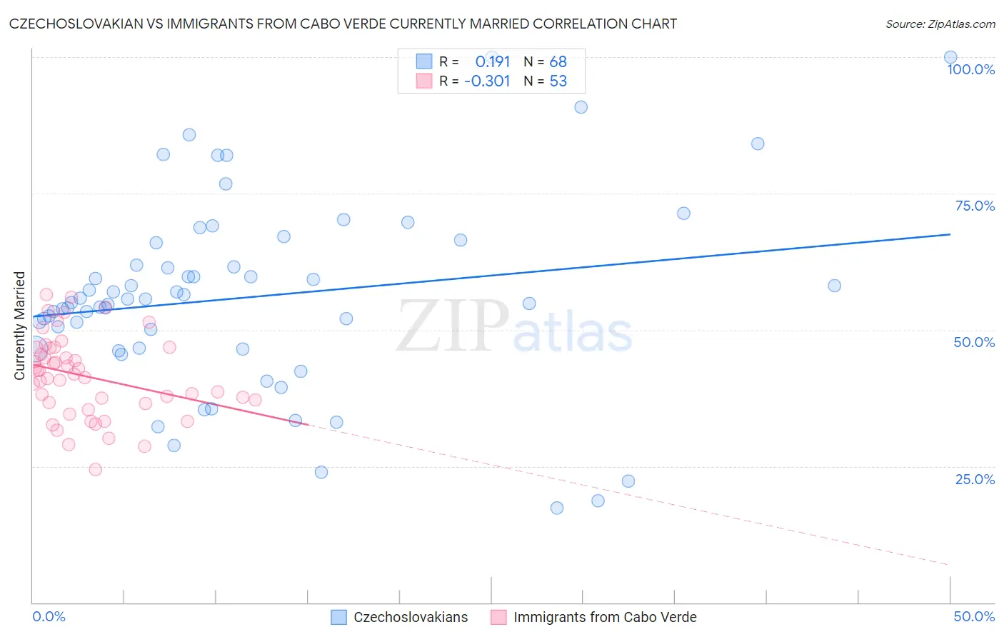 Czechoslovakian vs Immigrants from Cabo Verde Currently Married