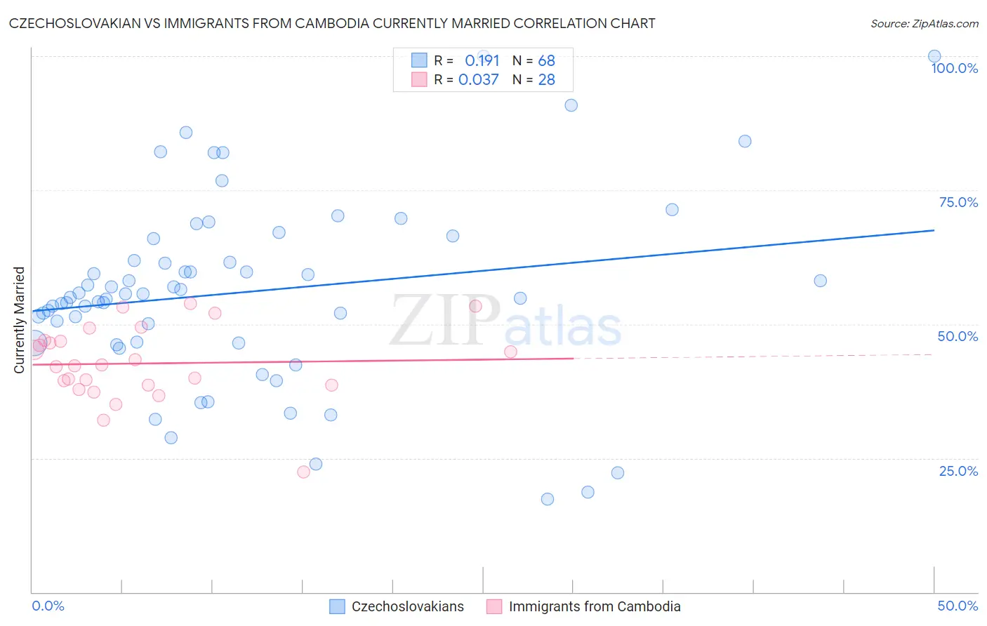 Czechoslovakian vs Immigrants from Cambodia Currently Married