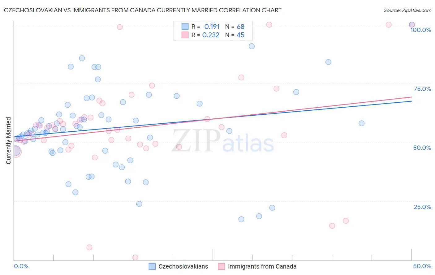 Czechoslovakian vs Immigrants from Canada Currently Married