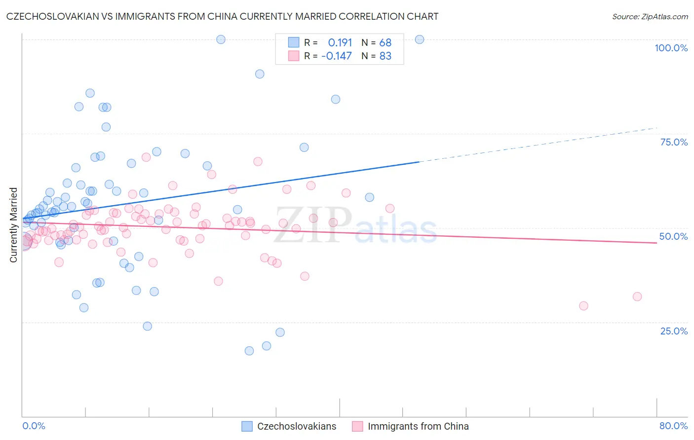 Czechoslovakian vs Immigrants from China Currently Married