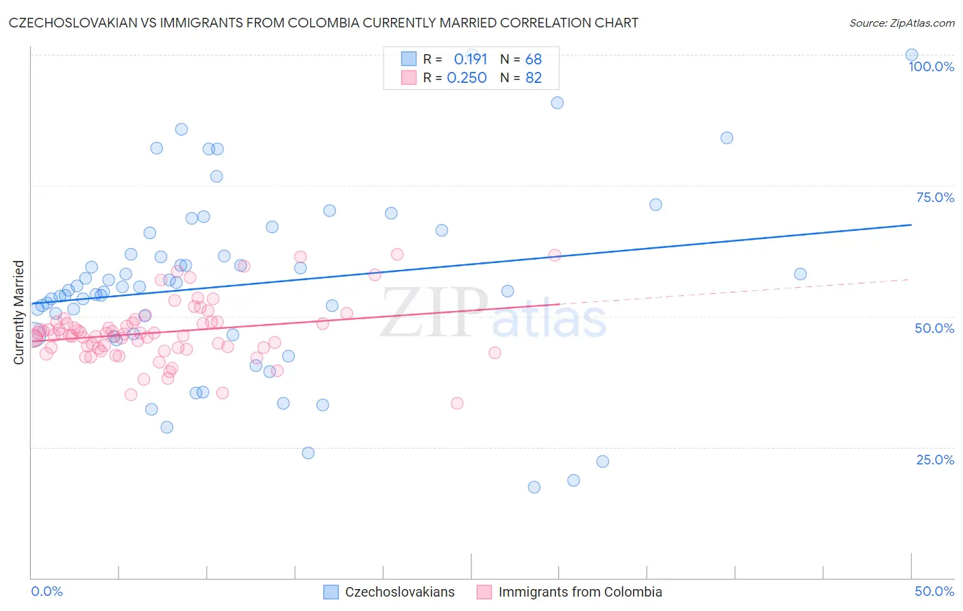 Czechoslovakian vs Immigrants from Colombia Currently Married
