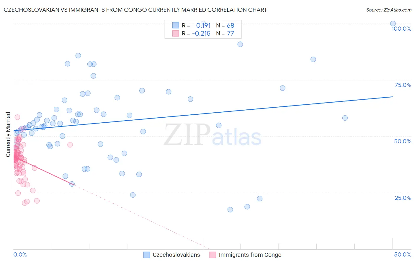 Czechoslovakian vs Immigrants from Congo Currently Married