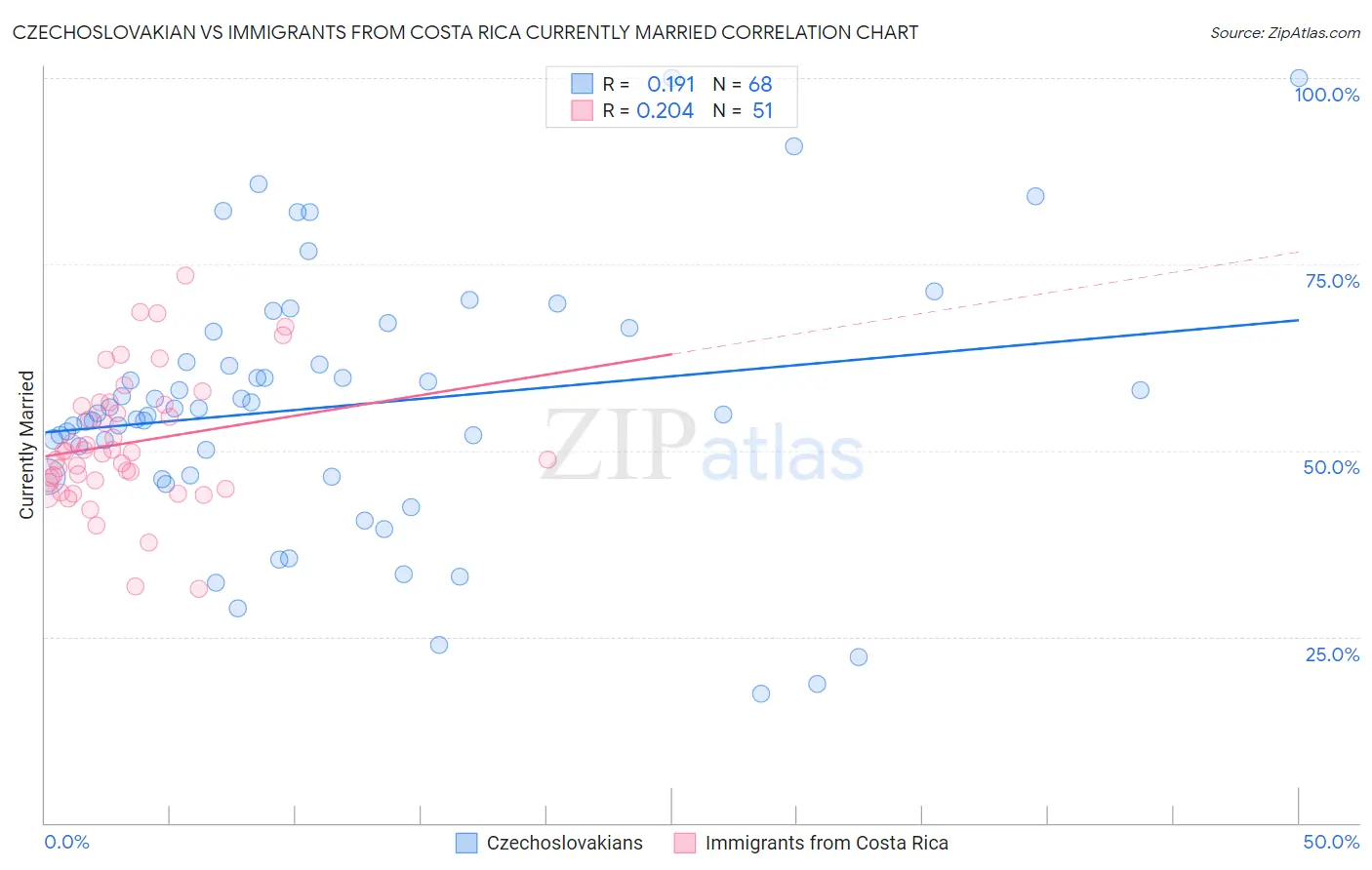 Czechoslovakian vs Immigrants from Costa Rica Currently Married