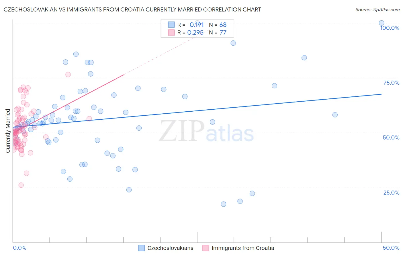 Czechoslovakian vs Immigrants from Croatia Currently Married