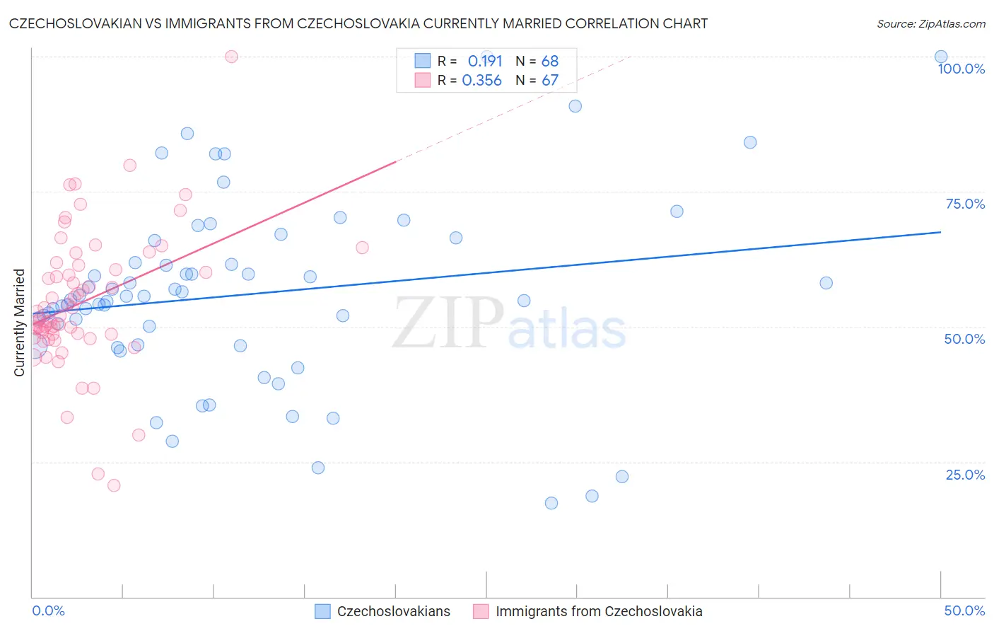 Czechoslovakian vs Immigrants from Czechoslovakia Currently Married