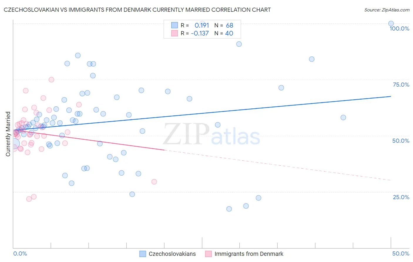 Czechoslovakian vs Immigrants from Denmark Currently Married