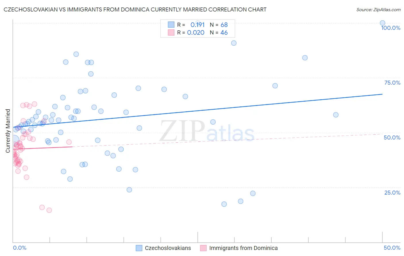 Czechoslovakian vs Immigrants from Dominica Currently Married