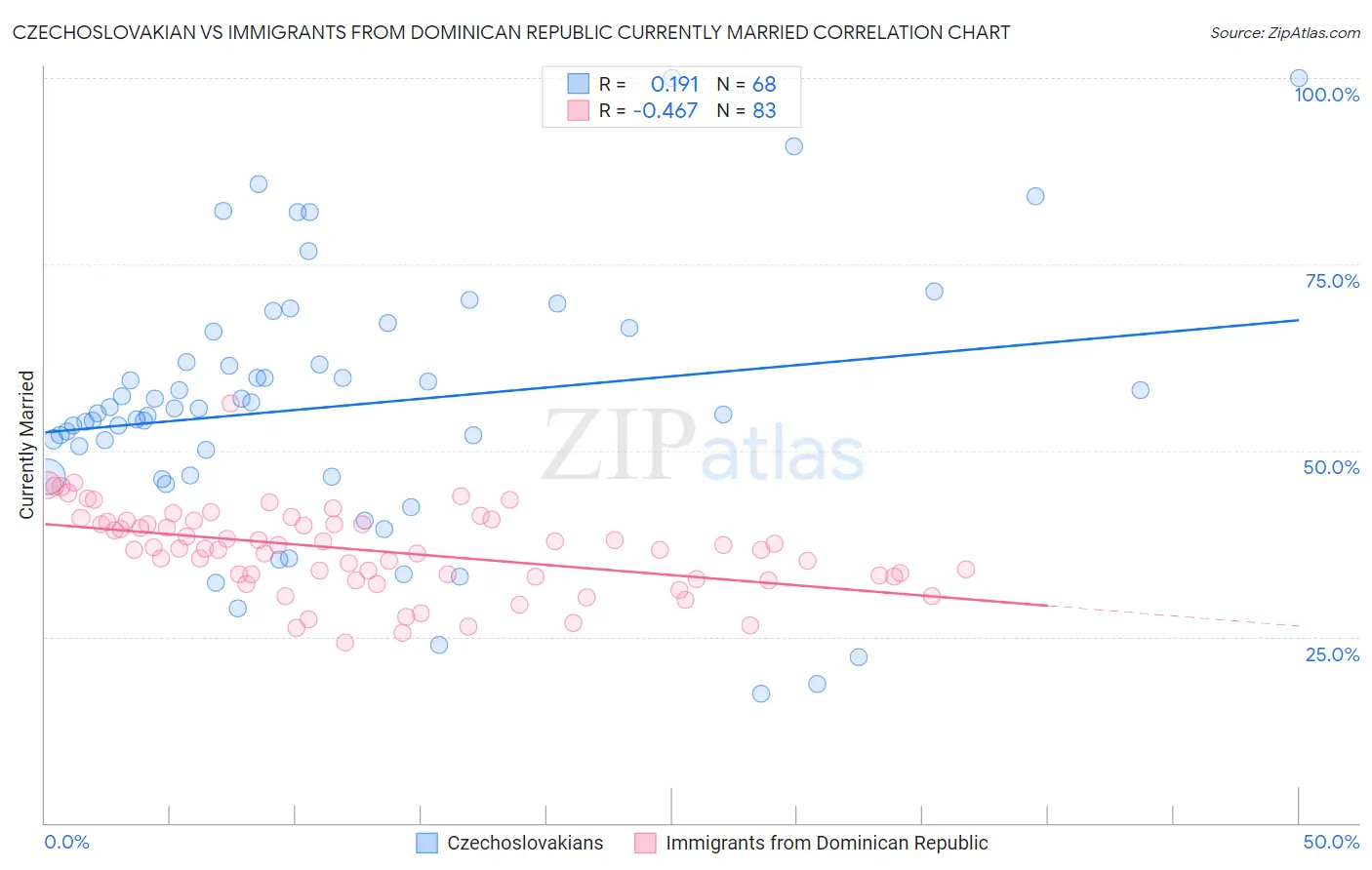 Czechoslovakian vs Immigrants from Dominican Republic Currently Married