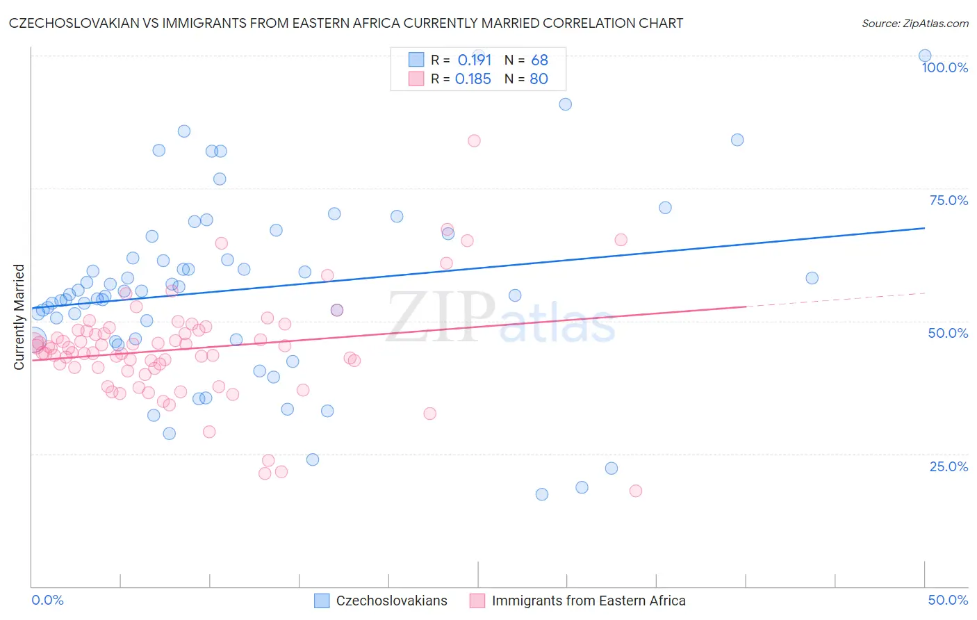 Czechoslovakian vs Immigrants from Eastern Africa Currently Married