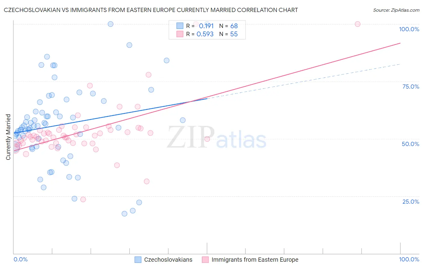 Czechoslovakian vs Immigrants from Eastern Europe Currently Married