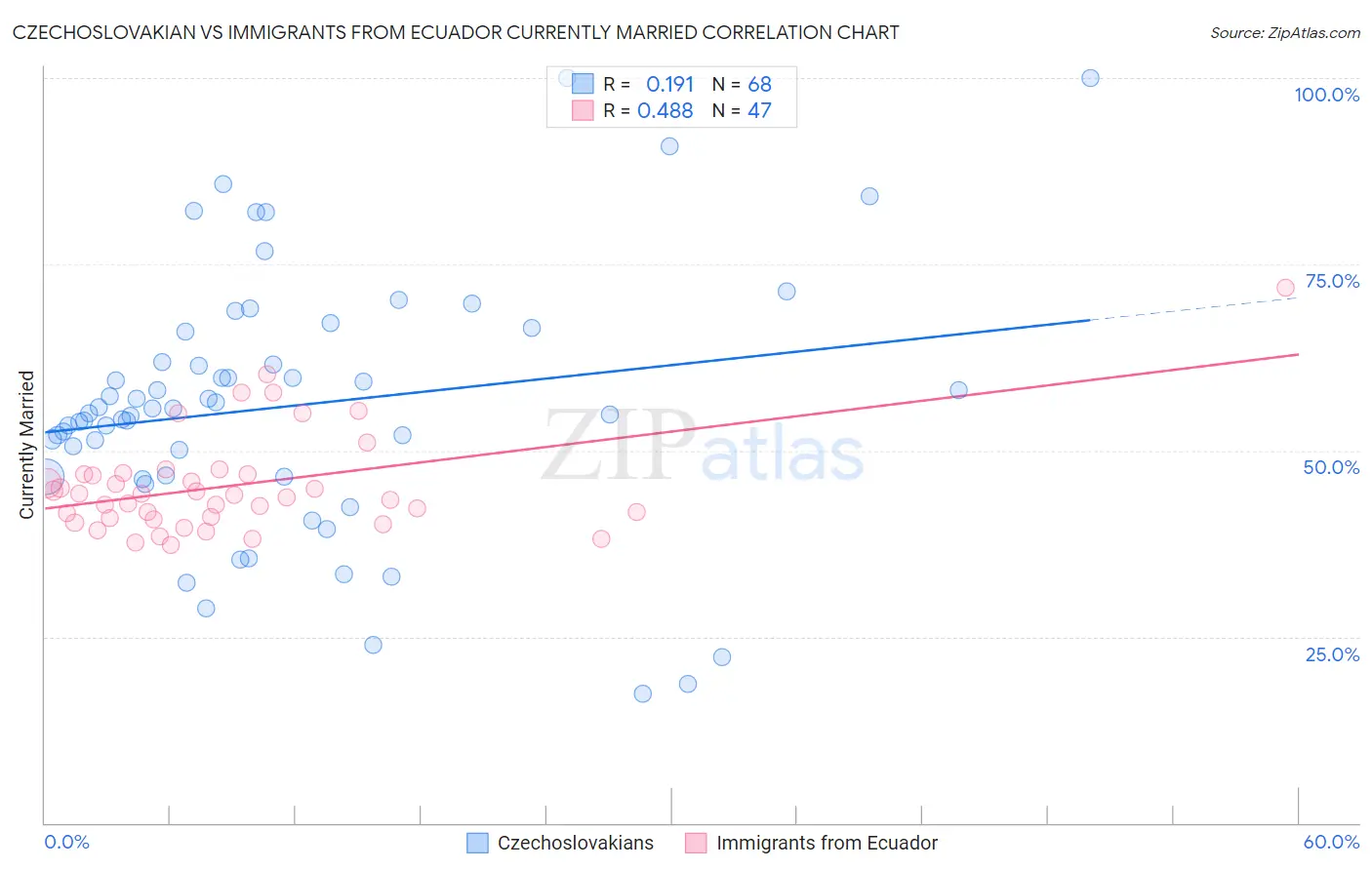 Czechoslovakian vs Immigrants from Ecuador Currently Married