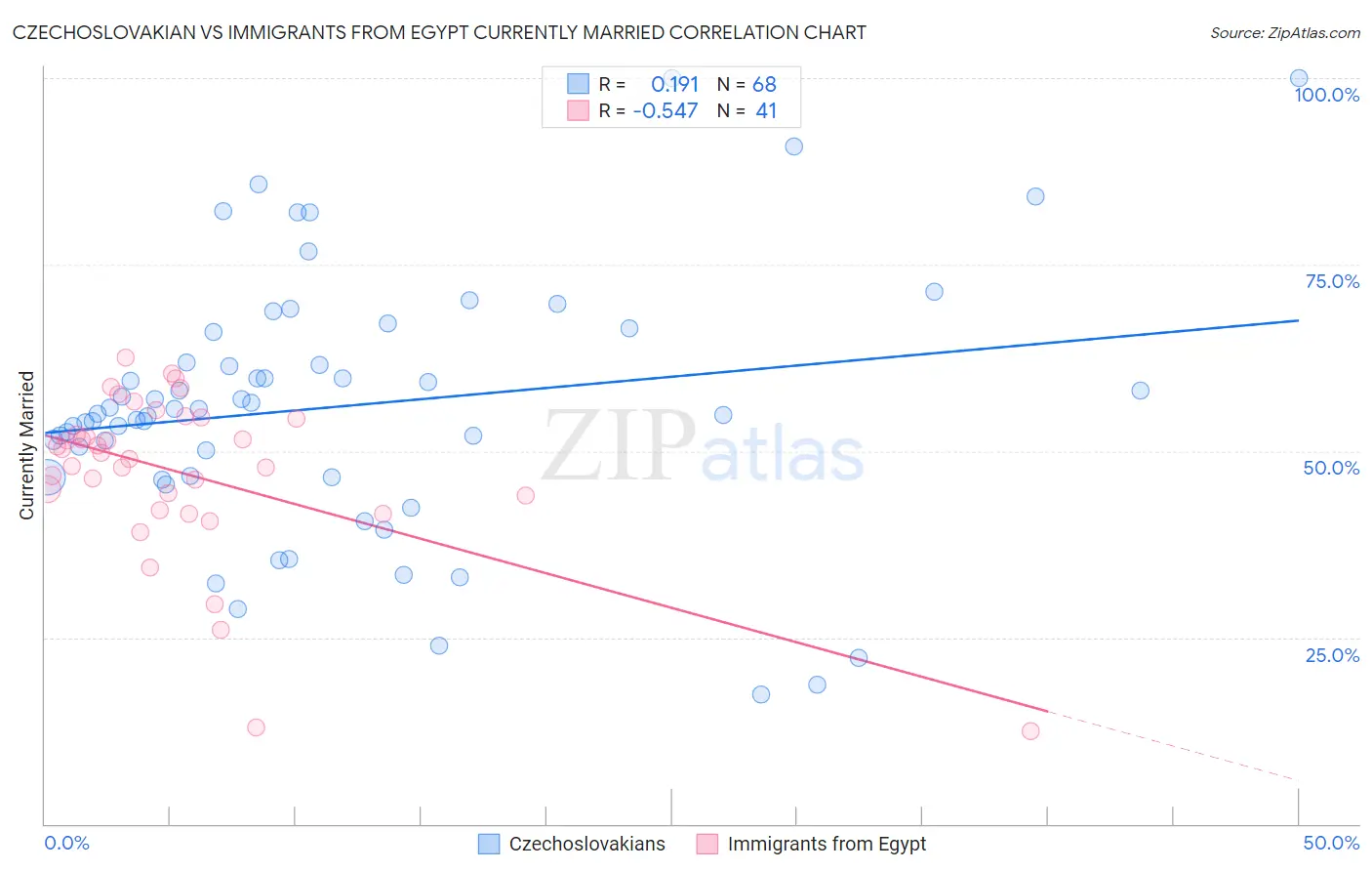 Czechoslovakian vs Immigrants from Egypt Currently Married