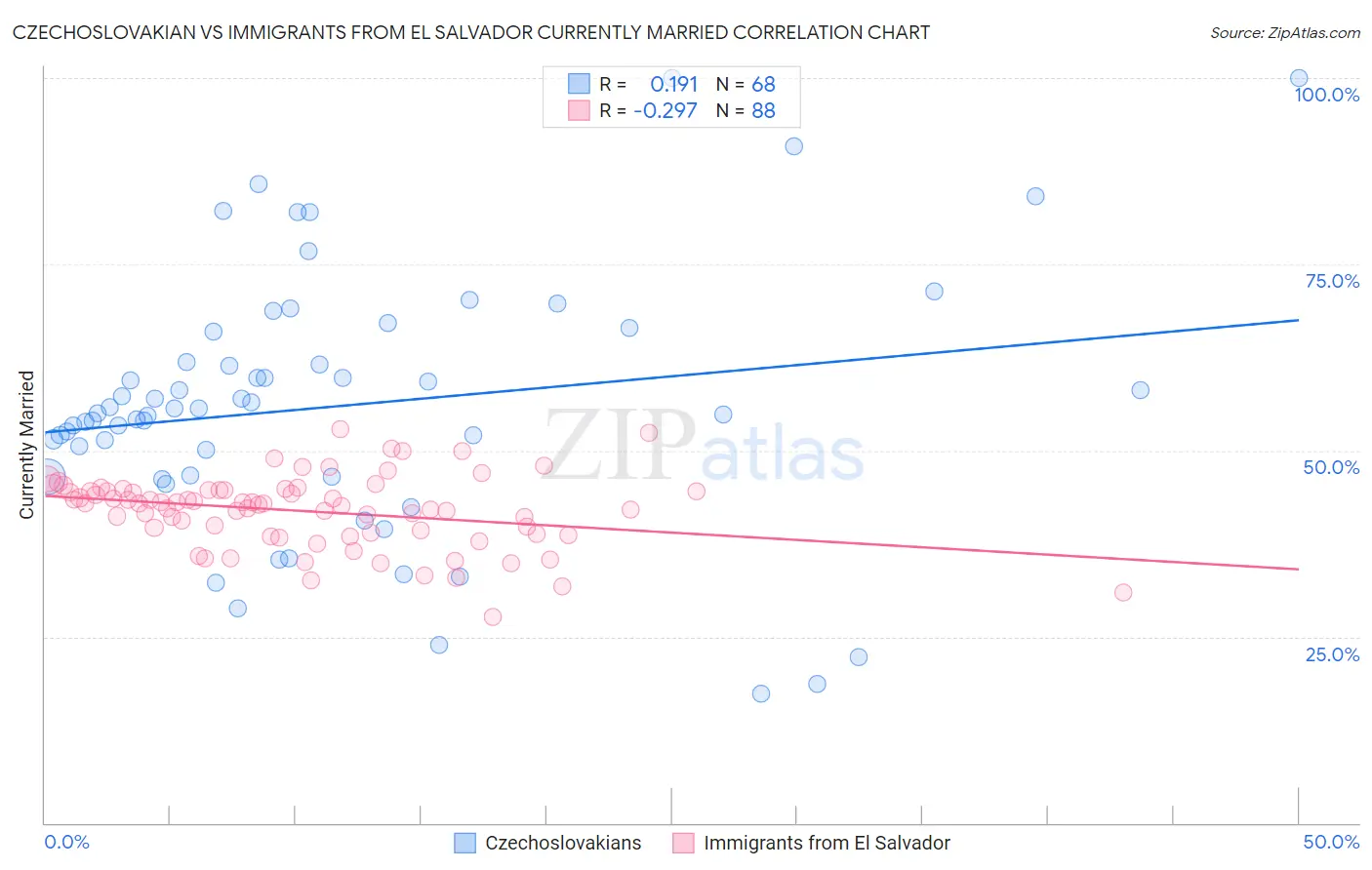 Czechoslovakian vs Immigrants from El Salvador Currently Married