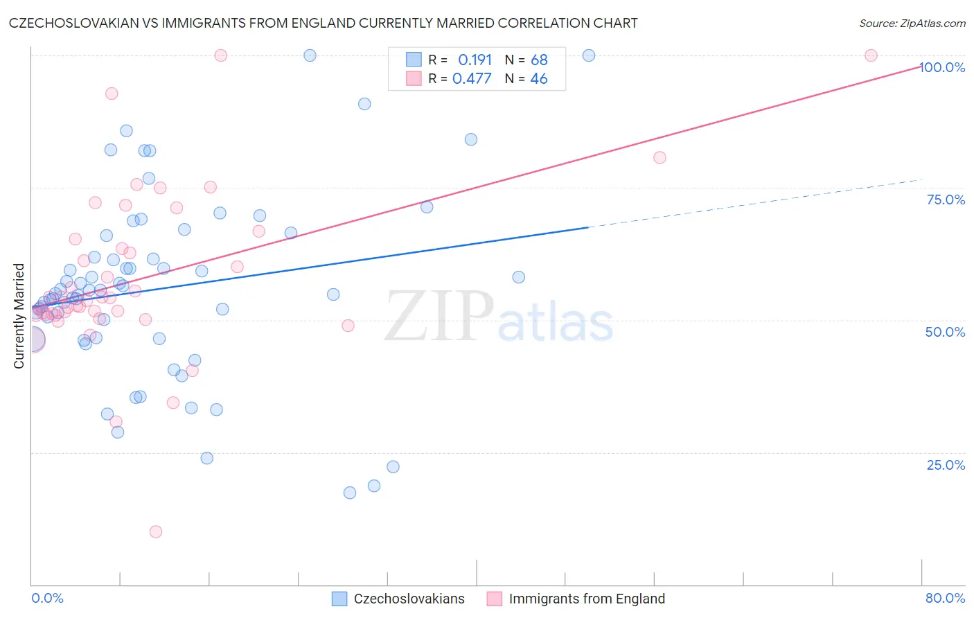 Czechoslovakian vs Immigrants from England Currently Married