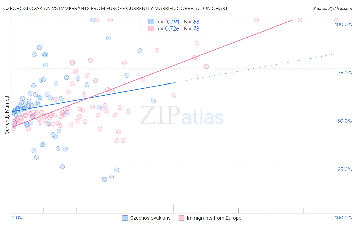 Czechoslovakian vs Immigrants from Europe Currently Married